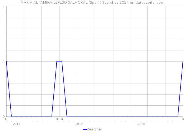 MARIA ALTAMIRA ESPESO SALMORAL (Spain) Searches 2024 