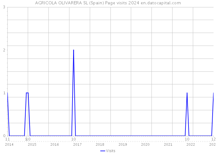 AGRICOLA OLIVARERA SL (Spain) Page visits 2024 