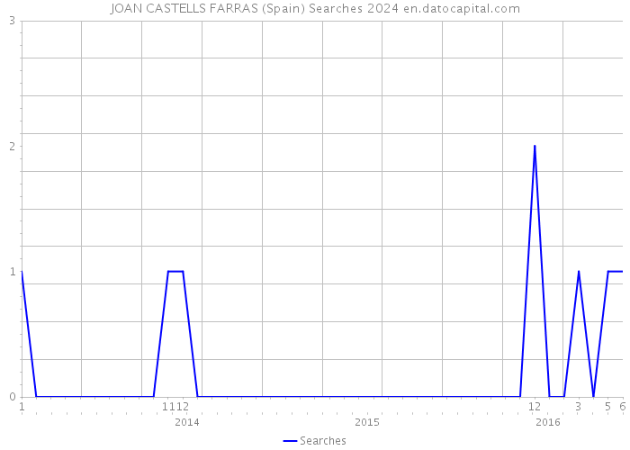 JOAN CASTELLS FARRAS (Spain) Searches 2024 