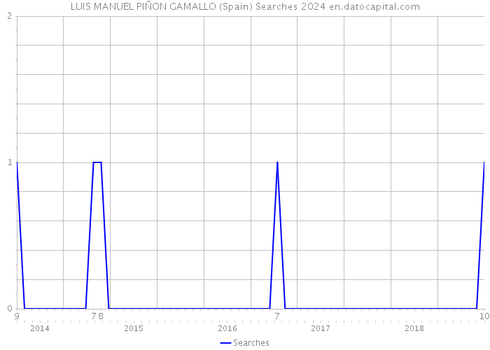 LUIS MANUEL PIÑON GAMALLO (Spain) Searches 2024 