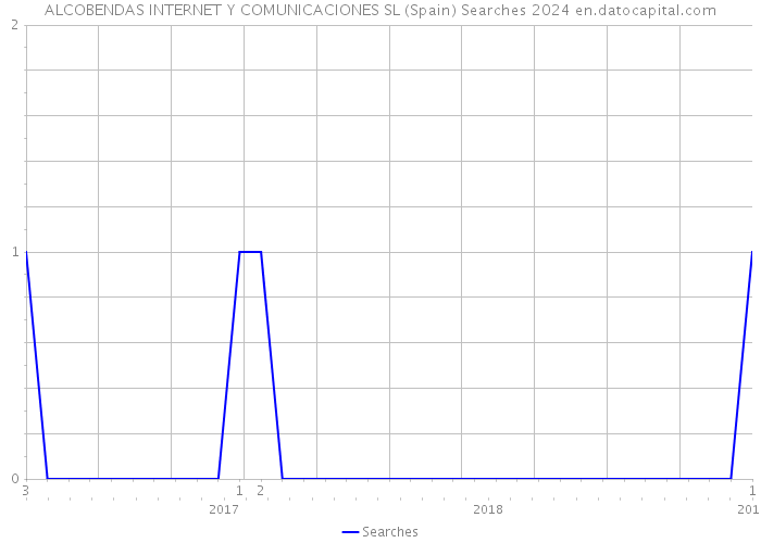 ALCOBENDAS INTERNET Y COMUNICACIONES SL (Spain) Searches 2024 