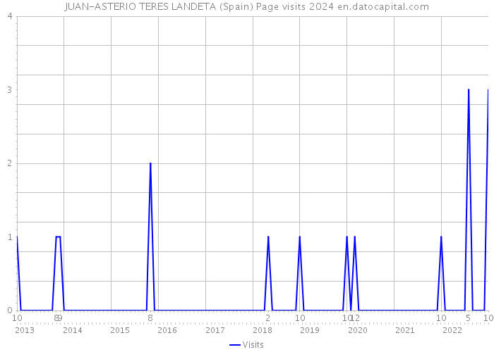 JUAN-ASTERIO TERES LANDETA (Spain) Page visits 2024 