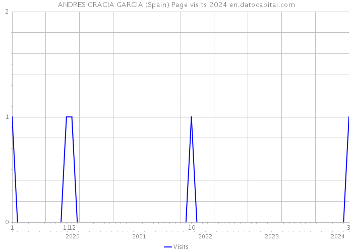 ANDRES GRACIA GARCIA (Spain) Page visits 2024 