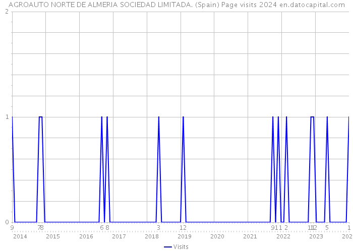 AGROAUTO NORTE DE ALMERIA SOCIEDAD LIMITADA. (Spain) Page visits 2024 