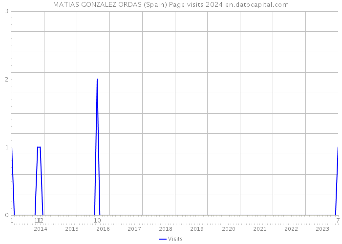 MATIAS GONZALEZ ORDAS (Spain) Page visits 2024 