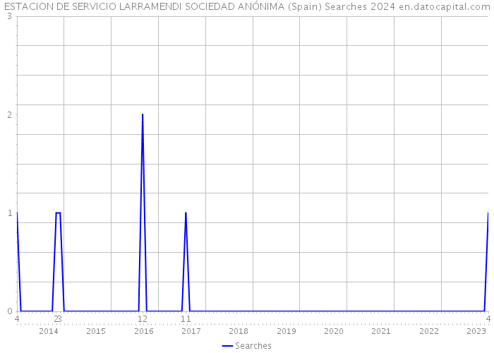 ESTACION DE SERVICIO LARRAMENDI SOCIEDAD ANÓNIMA (Spain) Searches 2024 