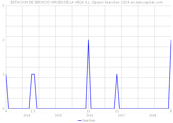 ESTACION DE SERVICIO VIRGEN DE LA VEGA S.L. (Spain) Searches 2024 