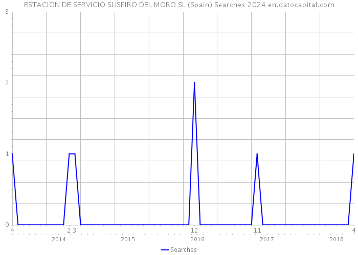ESTACION DE SERVICIO SUSPIRO DEL MORO SL (Spain) Searches 2024 