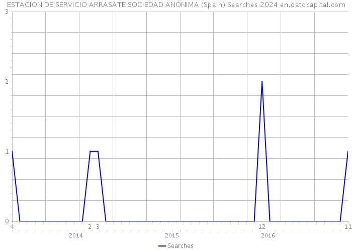 ESTACION DE SERVICIO ARRASATE SOCIEDAD ANÓNIMA (Spain) Searches 2024 