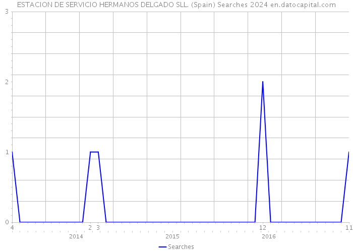 ESTACION DE SERVICIO HERMANOS DELGADO SLL. (Spain) Searches 2024 