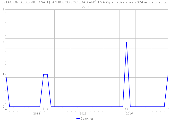 ESTACION DE SERVICIO SAN JUAN BOSCO SOCIEDAD ANÓNIMA (Spain) Searches 2024 