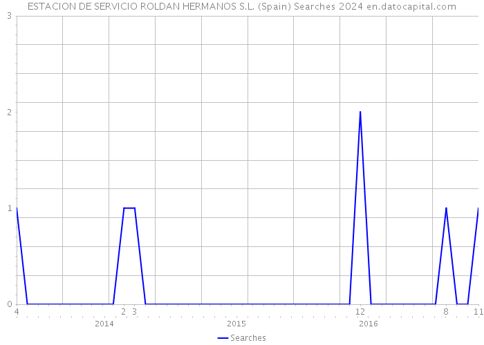 ESTACION DE SERVICIO ROLDAN HERMANOS S.L. (Spain) Searches 2024 