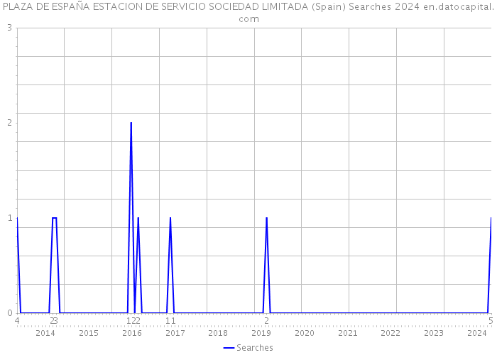 PLAZA DE ESPAÑA ESTACION DE SERVICIO SOCIEDAD LIMITADA (Spain) Searches 2024 