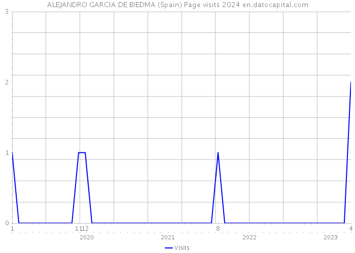 ALEJANDRO GARCIA DE BIEDMA (Spain) Page visits 2024 