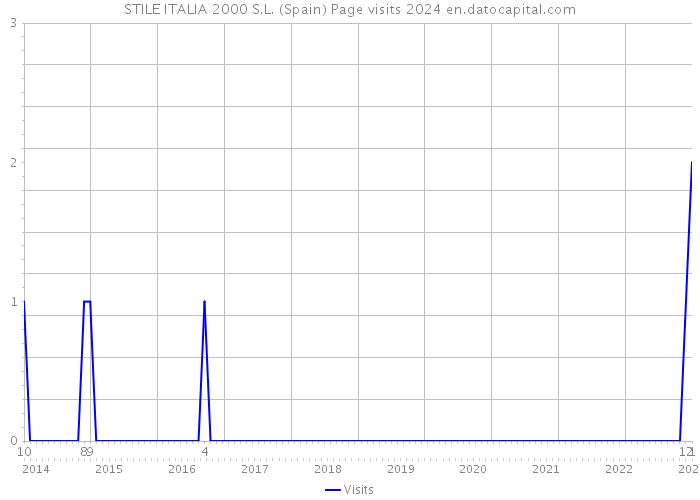 STILE ITALIA 2000 S.L. (Spain) Page visits 2024 