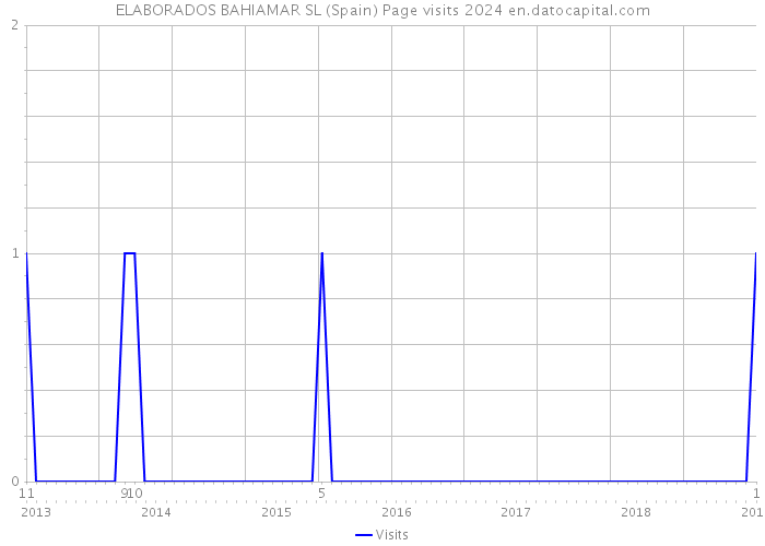 ELABORADOS BAHIAMAR SL (Spain) Page visits 2024 