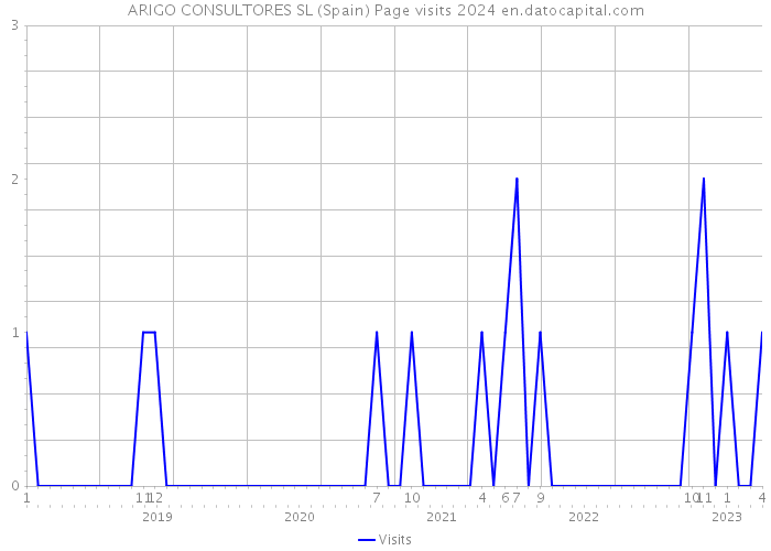 ARIGO CONSULTORES SL (Spain) Page visits 2024 