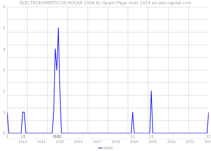 ELECTRODOMESTICOS HOGAR 2004 SL (Spain) Page visits 2024 