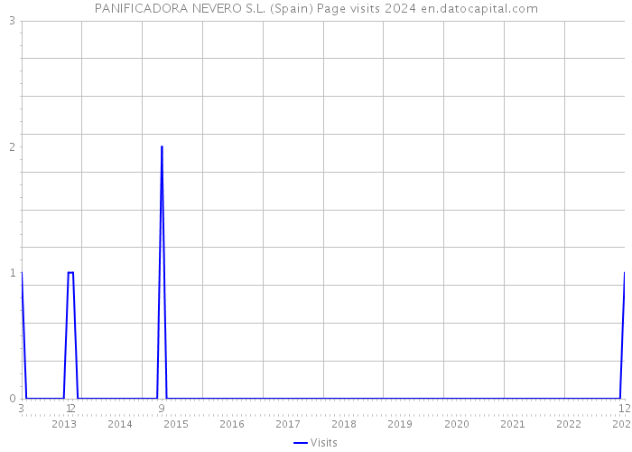PANIFICADORA NEVERO S.L. (Spain) Page visits 2024 