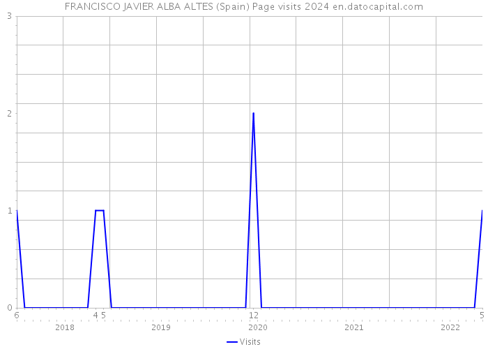 FRANCISCO JAVIER ALBA ALTES (Spain) Page visits 2024 