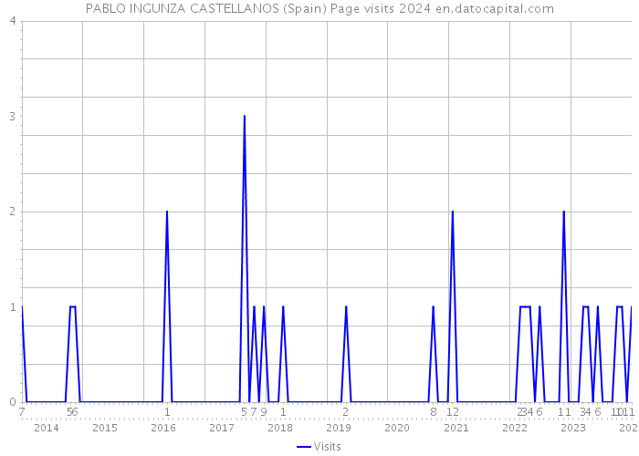 PABLO INGUNZA CASTELLANOS (Spain) Page visits 2024 