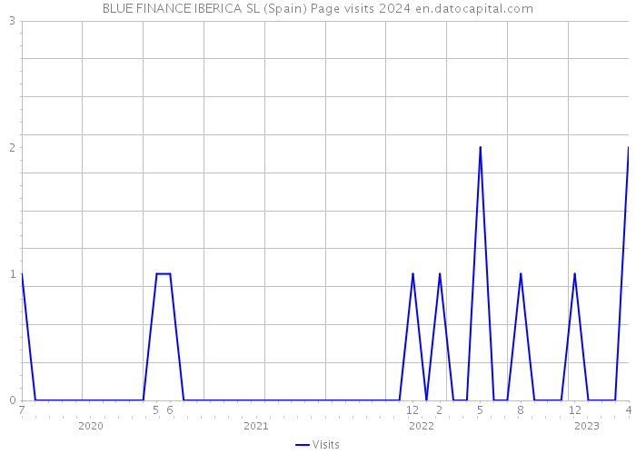 BLUE FINANCE IBERICA SL (Spain) Page visits 2024 