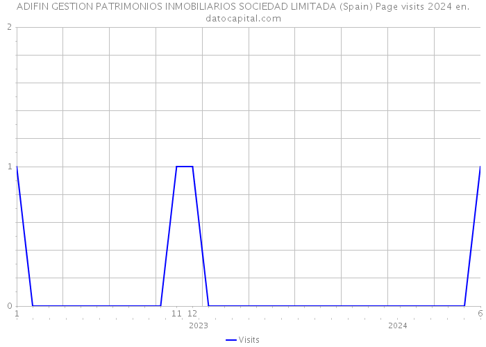 ADIFIN GESTION PATRIMONIOS INMOBILIARIOS SOCIEDAD LIMITADA (Spain) Page visits 2024 
