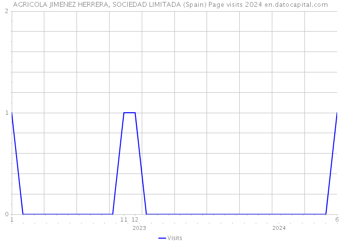 AGRICOLA JIMENEZ HERRERA, SOCIEDAD LIMITADA (Spain) Page visits 2024 