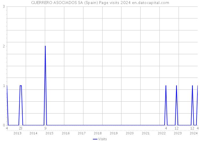 GUERRERO ASOCIADOS SA (Spain) Page visits 2024 