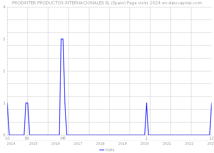 PRODINTER PRODUCTOS INTERNACIONALES SL (Spain) Page visits 2024 