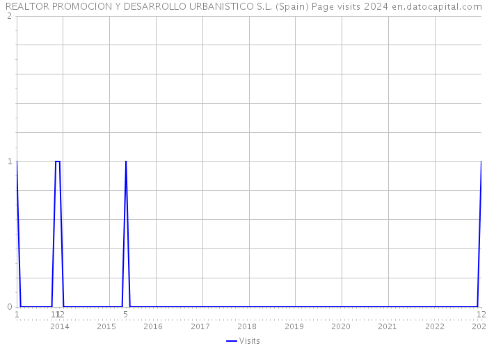 REALTOR PROMOCION Y DESARROLLO URBANISTICO S.L. (Spain) Page visits 2024 