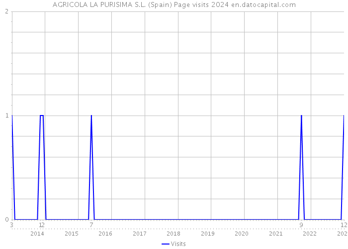 AGRICOLA LA PURISIMA S.L. (Spain) Page visits 2024 