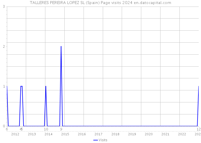 TALLERES PEREIRA LOPEZ SL (Spain) Page visits 2024 