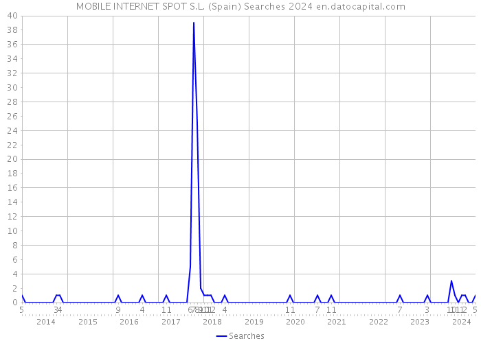 MOBILE INTERNET SPOT S.L. (Spain) Searches 2024 