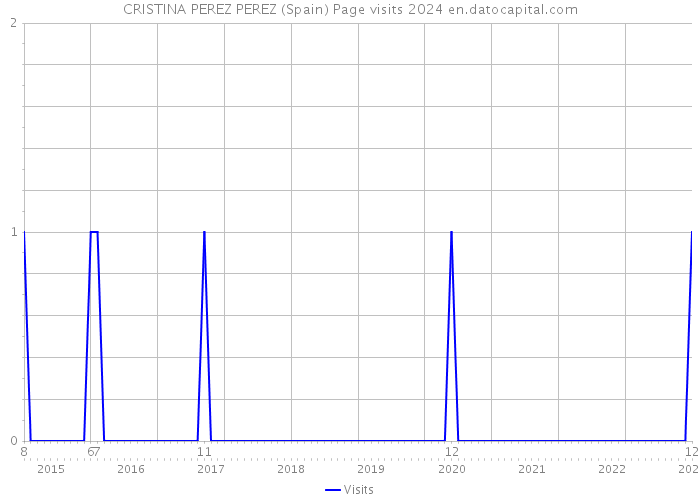 CRISTINA PEREZ PEREZ (Spain) Page visits 2024 
