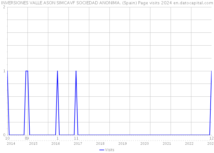 INVERSIONES VALLE ASON SIMCAVF SOCIEDAD ANONIMA. (Spain) Page visits 2024 