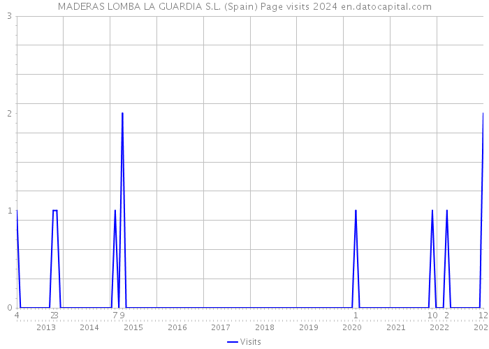 MADERAS LOMBA LA GUARDIA S.L. (Spain) Page visits 2024 