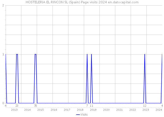 HOSTELERIA EL RINCON SL (Spain) Page visits 2024 