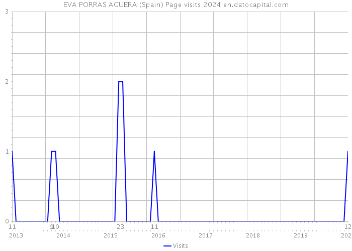 EVA PORRAS AGUERA (Spain) Page visits 2024 