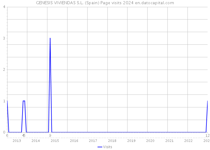 GENESIS VIVIENDAS S.L. (Spain) Page visits 2024 