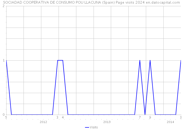 SOCIADAD COOPERATIVA DE CONSUMO POU LLACUNA (Spain) Page visits 2024 