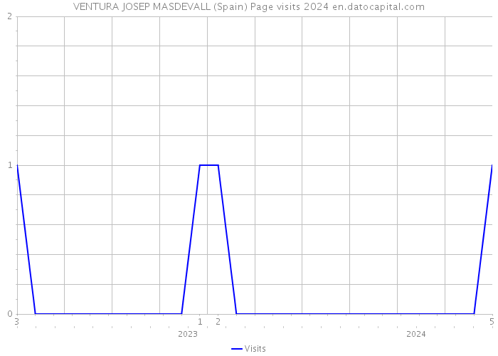 VENTURA JOSEP MASDEVALL (Spain) Page visits 2024 