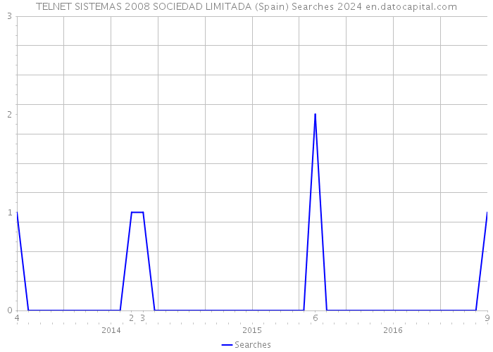 TELNET SISTEMAS 2008 SOCIEDAD LIMITADA (Spain) Searches 2024 