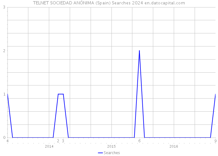 TELNET SOCIEDAD ANÓNIMA (Spain) Searches 2024 