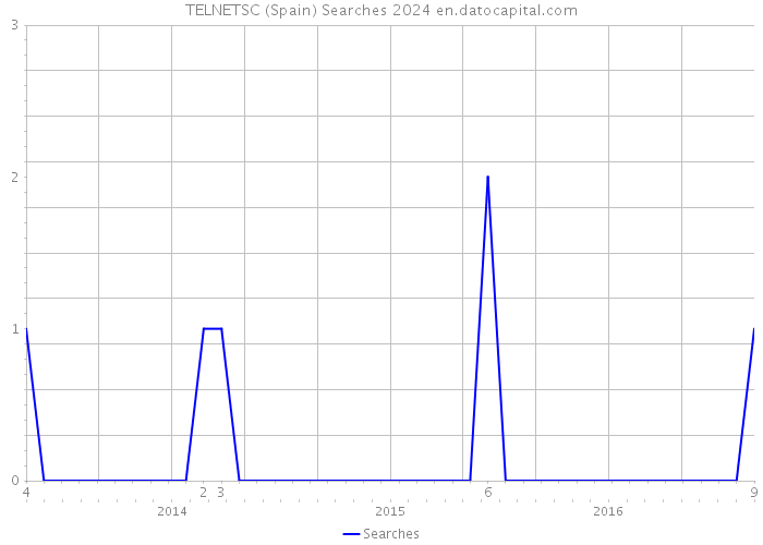 TELNETSC (Spain) Searches 2024 