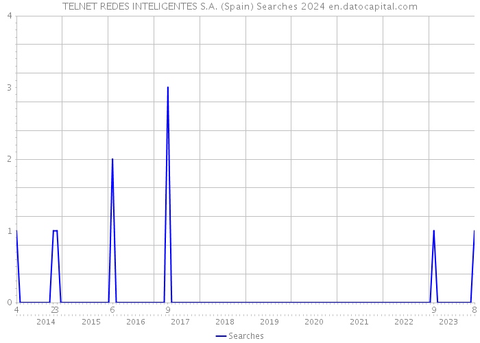 TELNET REDES INTELIGENTES S.A. (Spain) Searches 2024 