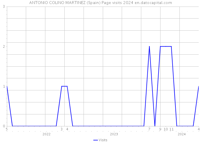 ANTONIO COLINO MARTINEZ (Spain) Page visits 2024 
