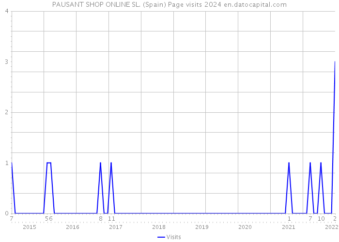 PAUSANT SHOP ONLINE SL. (Spain) Page visits 2024 
