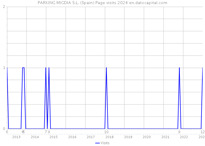 PARKING MIGDIA S.L. (Spain) Page visits 2024 