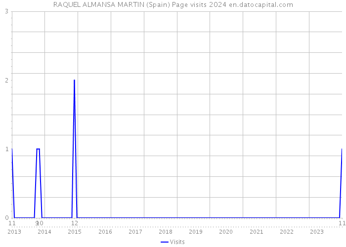 RAQUEL ALMANSA MARTIN (Spain) Page visits 2024 